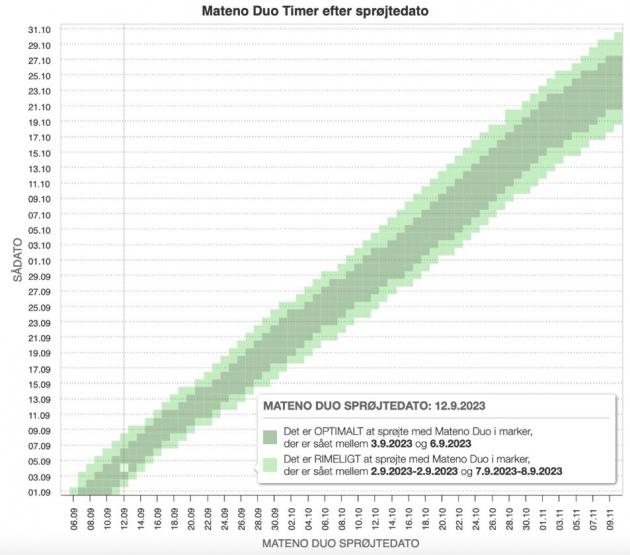 Billede: Mateno Duo Timeren viser på selve sprøjtedagen, hvilke marker, der afhængig af sådatoen, er klar til behandling